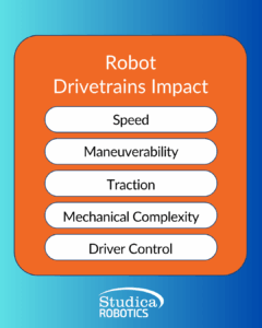 Robot Drivetrains Impact