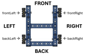 Drivebase Orientation for Programming Movement