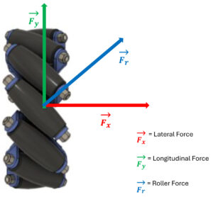 Mecanum Wheel Force Diagram