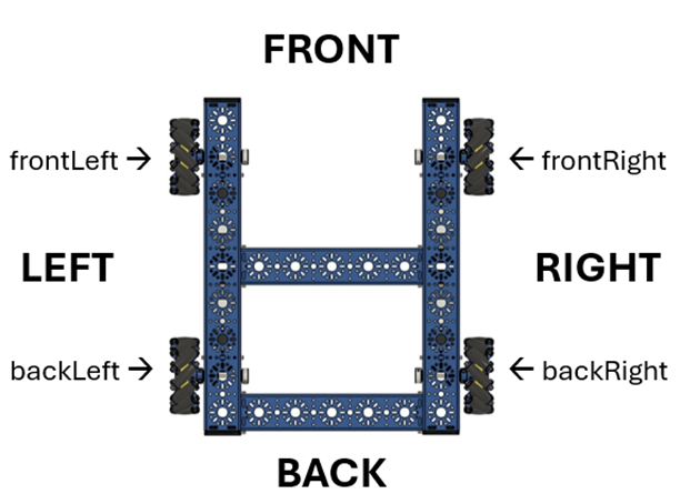 Robot Orientation Diagram for Robot Centric Drive