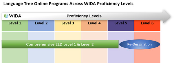 Language Tree Online Programs and WIDA Proficiency Levels